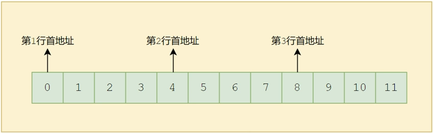 C二维数组的存储结构