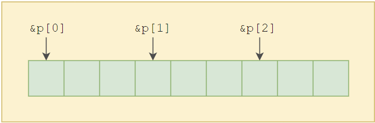 C 数组指针效果图 2