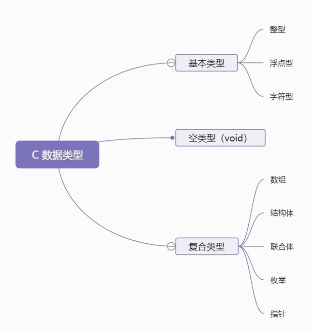 C数据类型有哪些