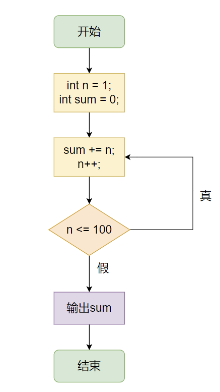 C do...while 循环流程图