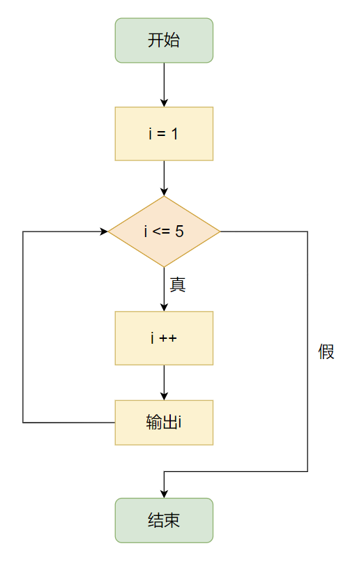 C for 循环流程图