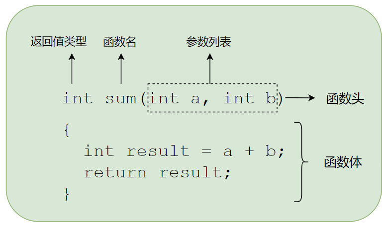 C 函数定义语法
