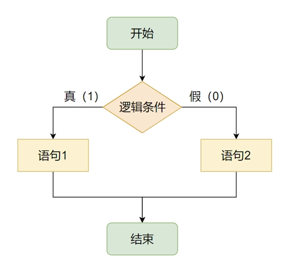 C if else 语句流程图