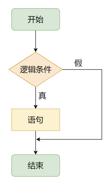 C if 语句流程图