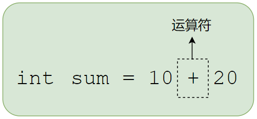 C运算符语法