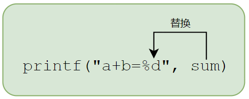 C 输出一个变量