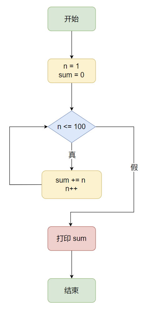 C while循环流程图