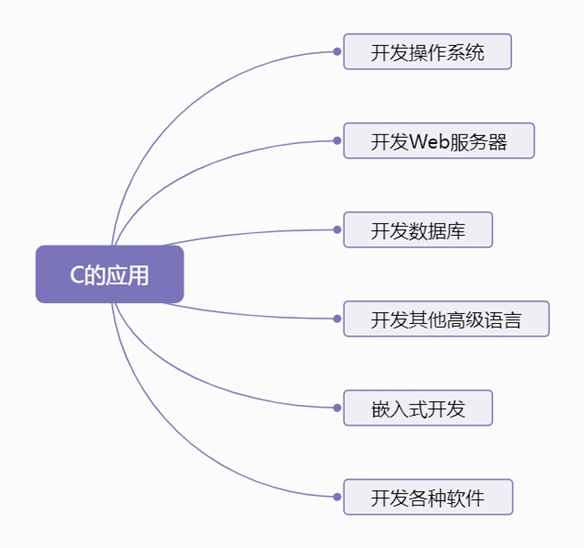 C语言的应用场景