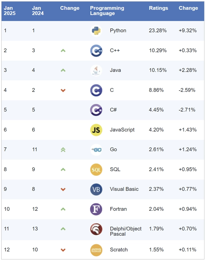 Pascal在TIOBE的排名