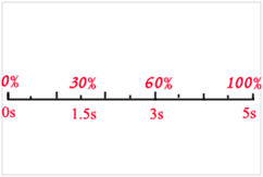 @keyframes 时间轴