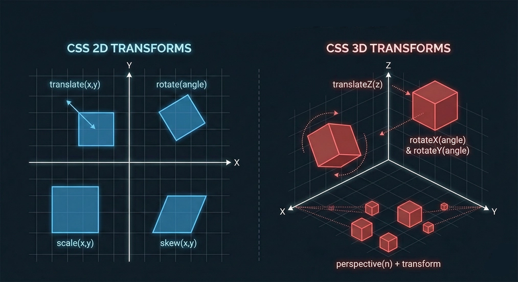 CSS 2D 变形 vs 3D 变形