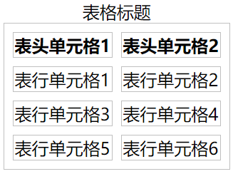 CSS 定义表格边框间距