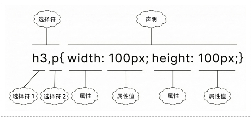 css 群组选择器