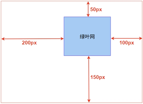 CSS 外边距示例 2