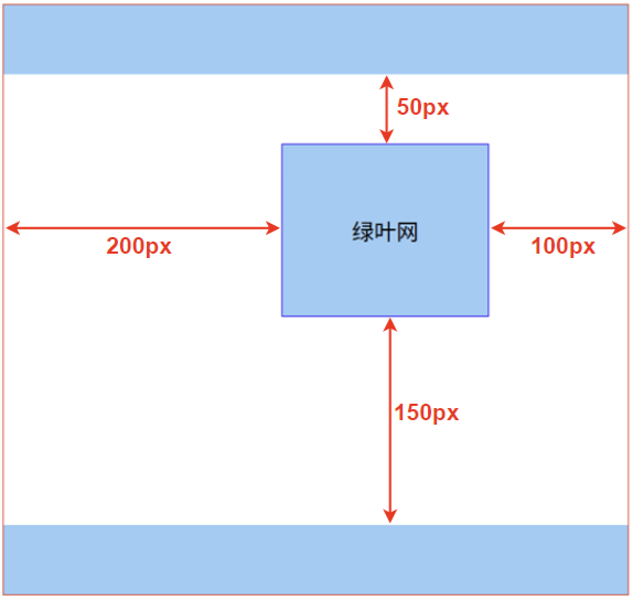 CSS 外边距示例 3