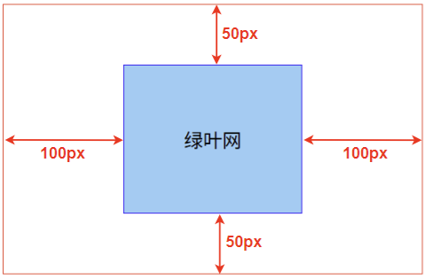 CSS 外边距的简写