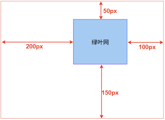 CSS margin 的取值顺序