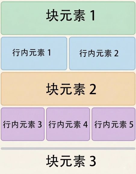 CSS 正常文档流分析