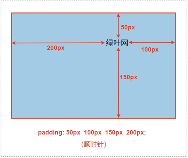 padding 值的顺序