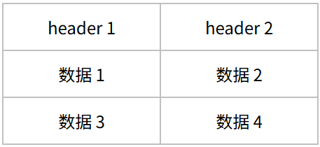 使用 display: table; 创建表格布局