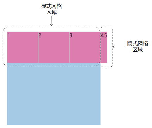 grid-auto-flow: column;的网格区域