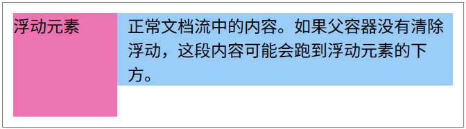overflow: hidden; 清除浮动
