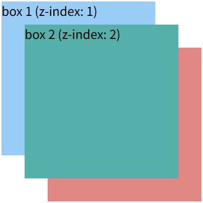 z-index 基本用法