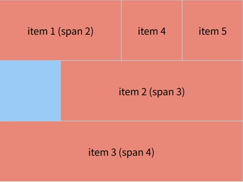 grid-column 使用 span 关键字