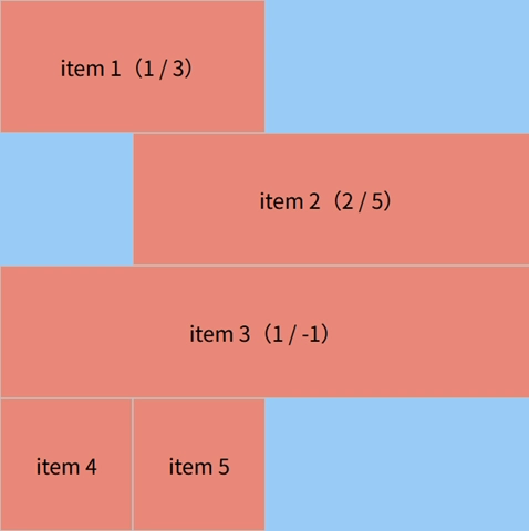 grid-column取值是2个值