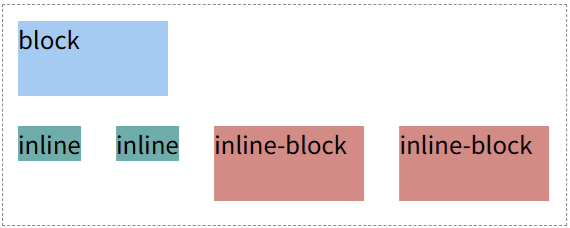 inline、block和 inline-block 的区别