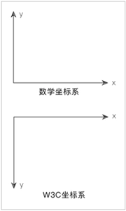 W3C 坐标系