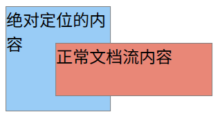 z-index取值为负整数