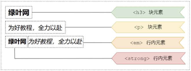 HTML中的块级元素和行内元素