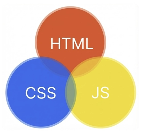 HTML vs CSS vs JavaScript