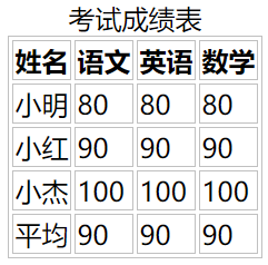 HTML thead标签示例