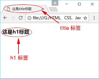 HTML title和h1