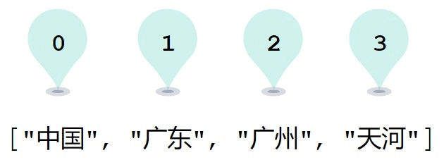 JavaScript访问数组的元素