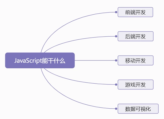 JavaScript 的应用场景