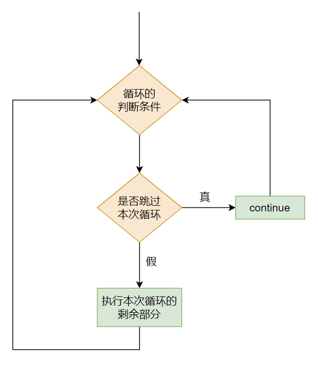 JavaScript continue 语句