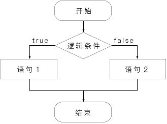 JavaScript if else 语句
