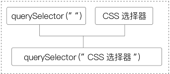 JavaScript querySelector() 语法
