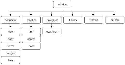JavaScript window 对象的结构