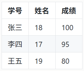 Markdown 定义基本表格