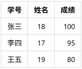 Markdown 带有对齐方式的表格