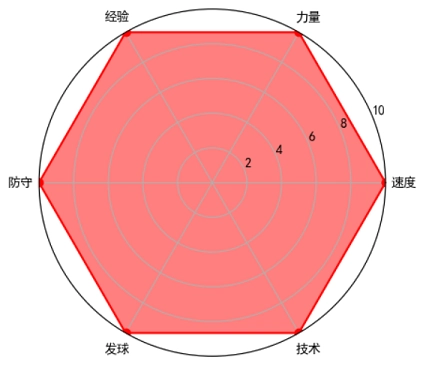 六边形战士的“雷达图”