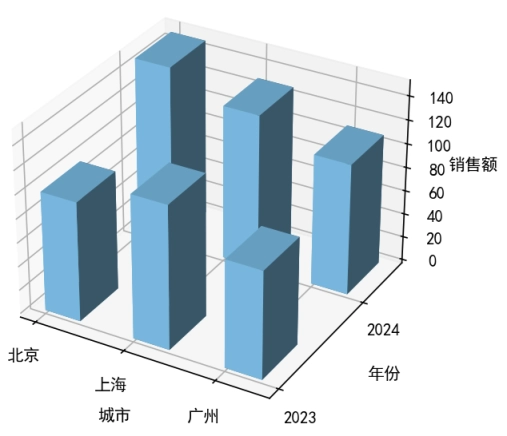 Matplotlib 3D 条形图的实际应用