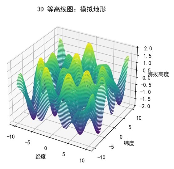 Matplotlib 3D 等高线图的实际应用