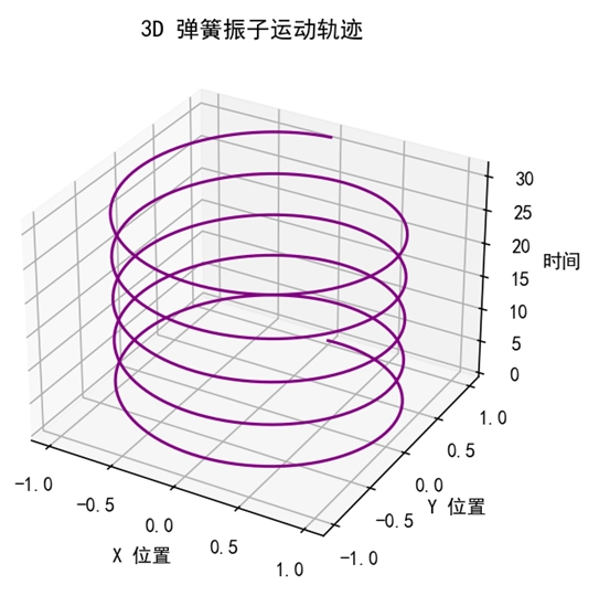 Matplotlib 3D 线图的实际应用