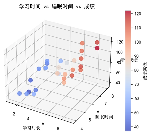 Matplotlib 3D 散点图的实际应用