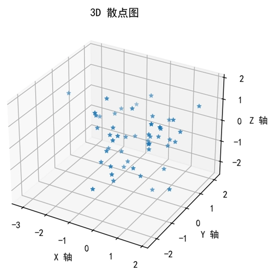 Matplotlib 使用星号标记的 3D 散点图